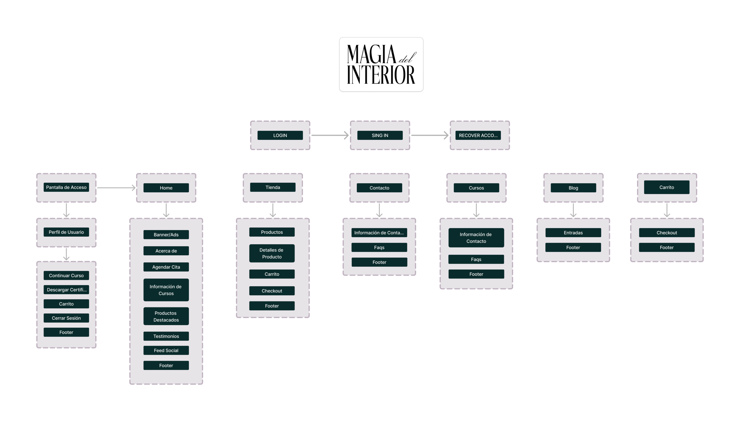 site map de magia del interior